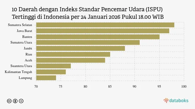 Sumatera Selatan Catat ISPU Tertinggi di Indonesia pada 24 Januari 2026 Pukul 18.00 WIB