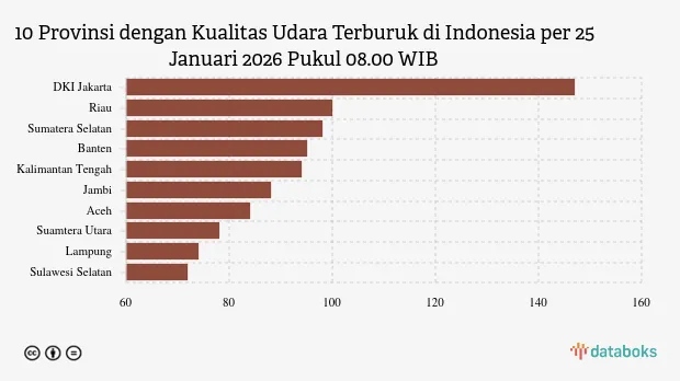 DKI Jakarta Catat Kualitas Udara Terburuk di Indonesia pada Pagi 25 Januari 2026