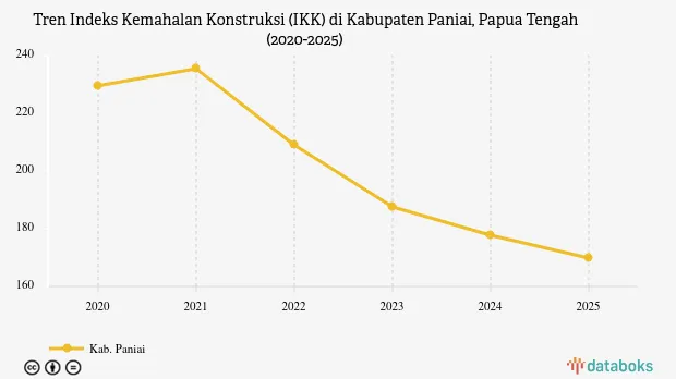 IKK Kabupaten Paniai 2025 Tercatat 169,83, Turun Dibanding Tahun Lalu