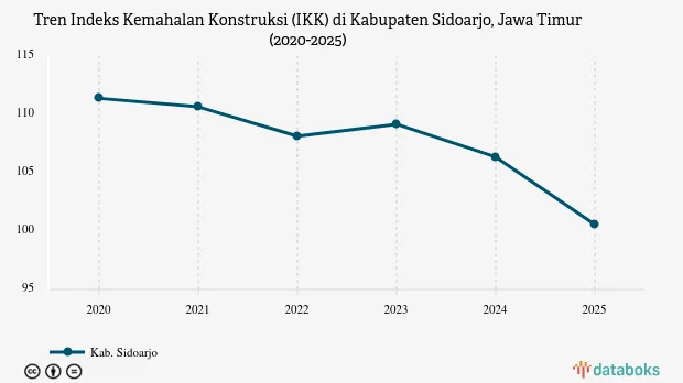IKK Sidoarjo 2025 Tercatat 100,57, Turun 5,78 Poin dari Tahun Lalu