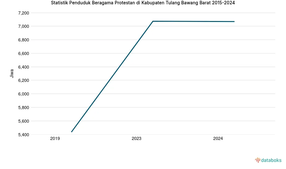 Penduduk Protestan di Tulang Bawang Barat Tercatat 7.069 Jiwa pada 2024