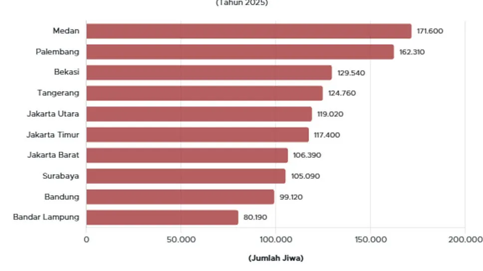 BPS 2025: Medan hingga Bandar Lampung Masuk 10 Kota dengan Jumlah Penduduk Miskin Terbanyak