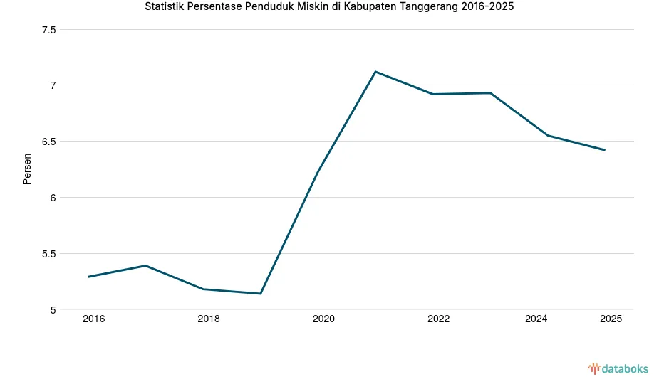 Persentase Penduduk Miskin Kabupaten Tangerang 2025 Tercatat 6,42 Persen