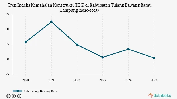 IKK Tulang Bawang Barat 2025 Turun Jadi 90,56, Lebih Rendah dari Tahun Lalu