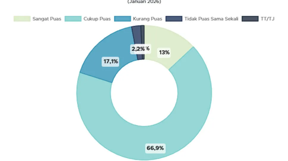 Survei Indikator: Kepuasan Publik terhadap Kinerja Presiden Prabowo Capai 79,9%