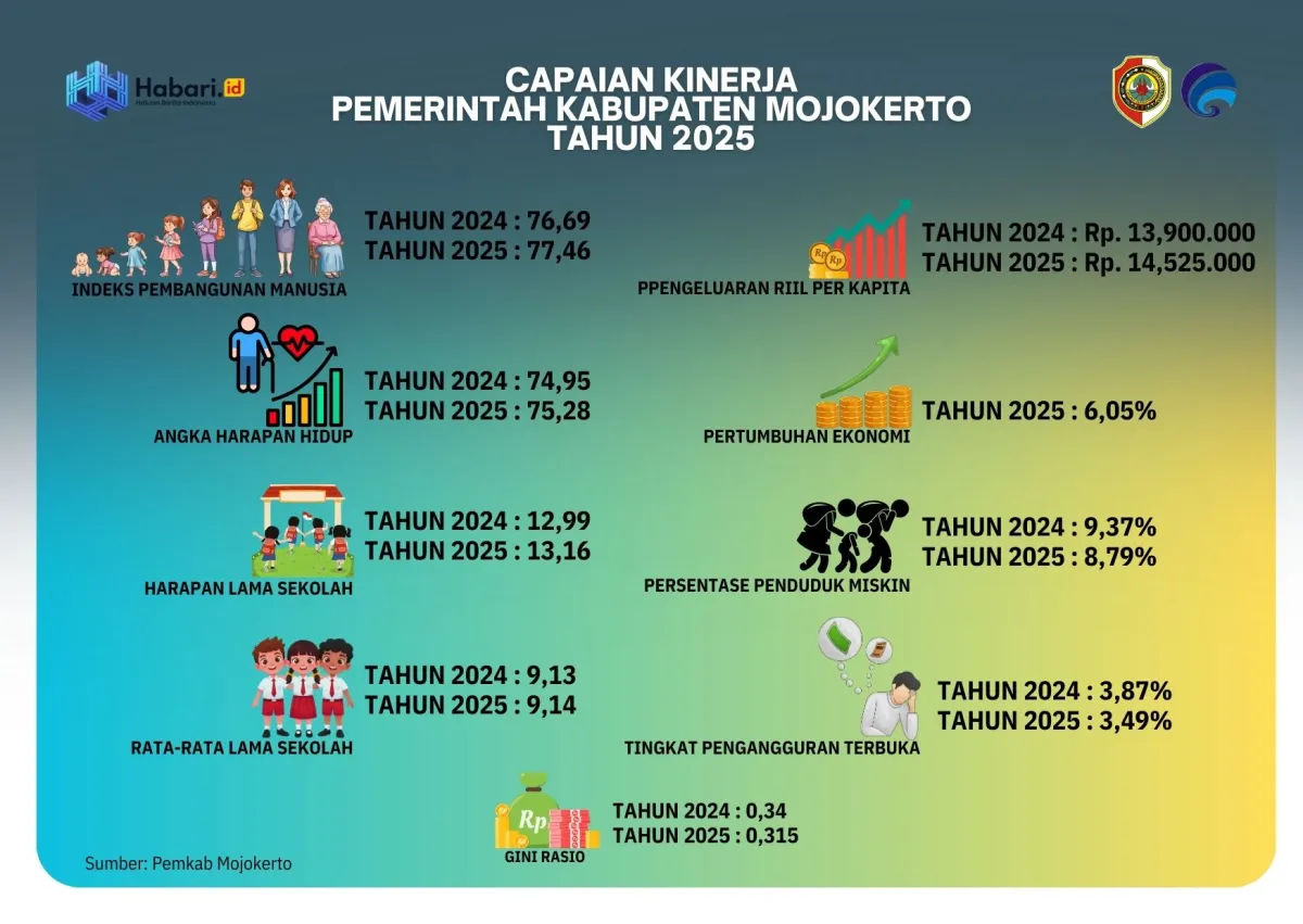 Pemkab Mojokerto Klaim Kemiskinan dan Pengangguran Turun pada 2025