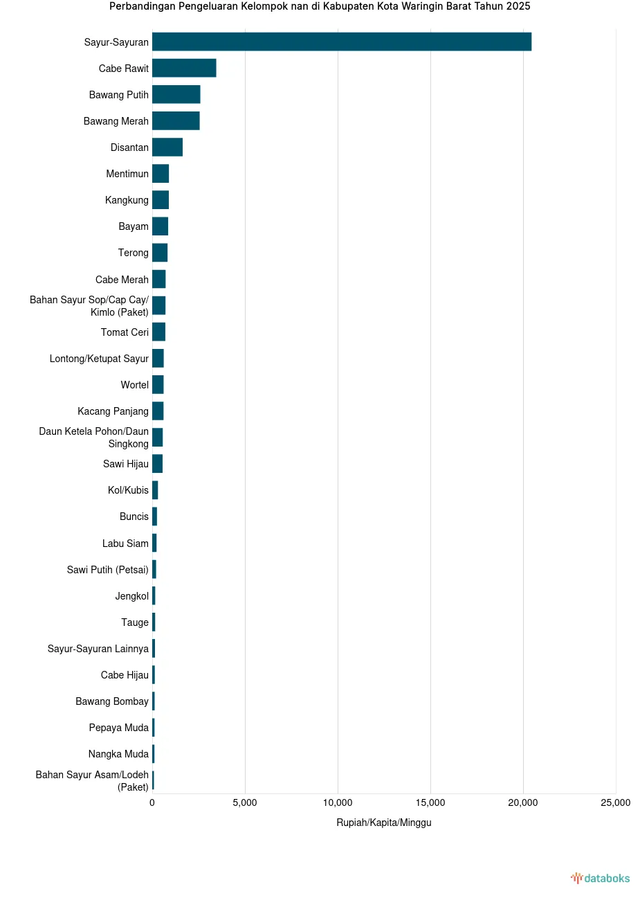 Pengeluaran Warga Kotawaringin Barat untuk Labu Siam Rp234 per Kapita per Minggu pada 2025