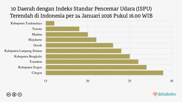 KLHK: Kabupaten Tasikmalaya Catat ISPU Terendah, Kualitas Udara Terbersih per 24 Januari 2026 Sore