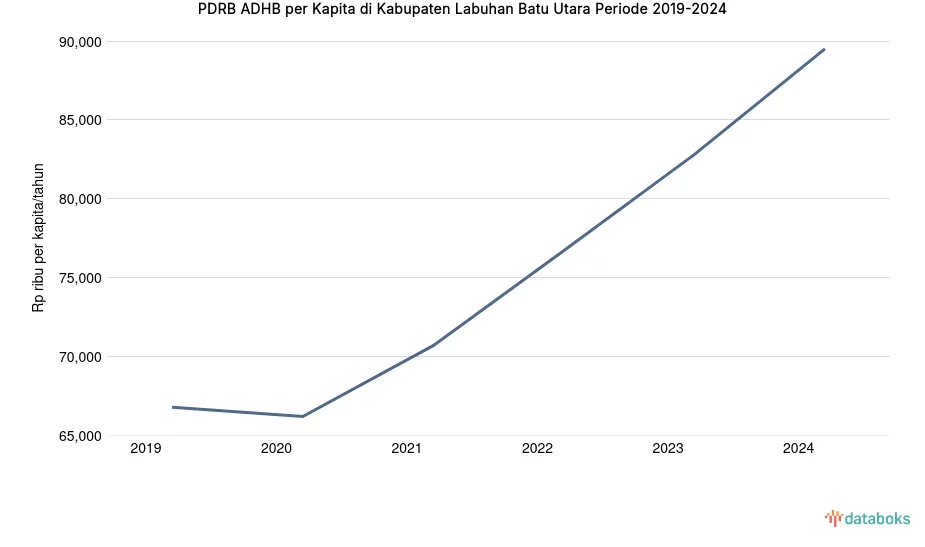 PDRB ADHB per Kapita Labuhan Batu Utara Capai Rp89,5 Juta pada 2024, Tren Naik Empat Tahun Beruntun