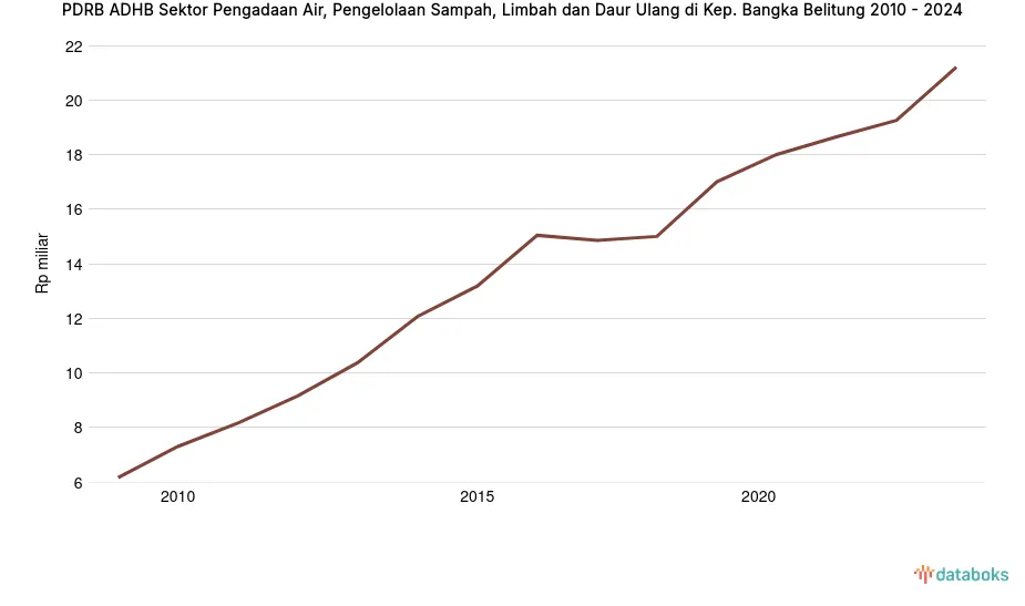 PDRB ADHB Sektor Air, Sampah, Limbah, dan Daur Ulang 2024: Maluku Utara Catat Rp 41,33 Miliar