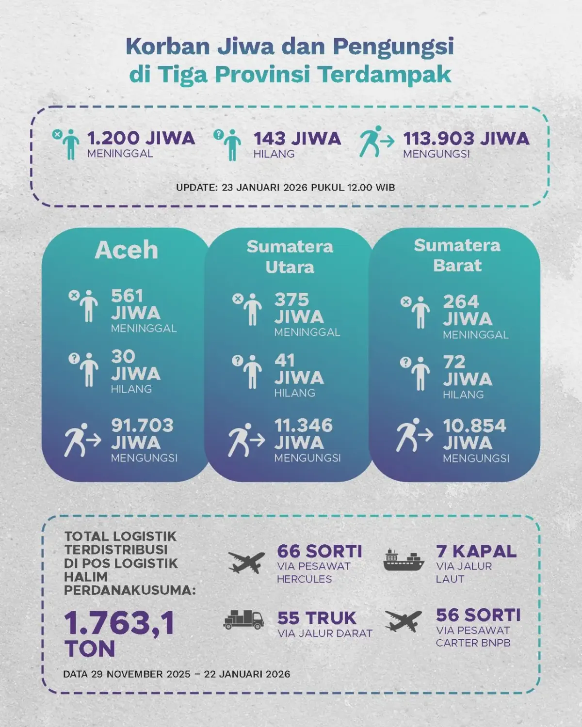 BNPB: Penanganan Bencana Hidrometeorologi di Aceh, Sumbar, dan Sumut Berlanjut, Distribusi Logistik Tembus 1.763 Ton