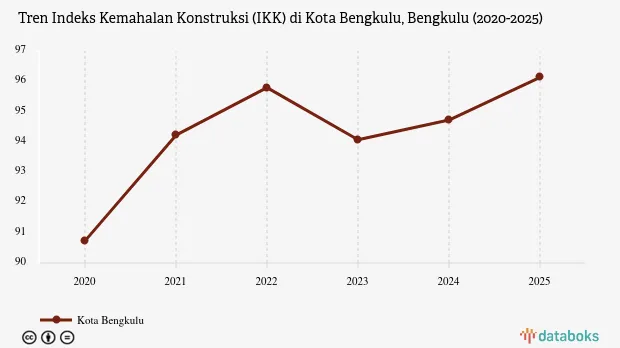 IKK Kota Bengkulu 2025 Tercatat 96,13, Naik 1,41 Poin dari Tahun Lalu
