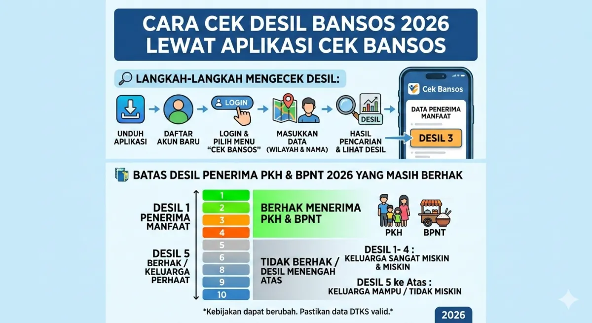 Cara Cek Desil Bansos 2026 Lewat Aplikasi Cek Bansos untuk Mengetahui Kelayakan PKH dan BPNT