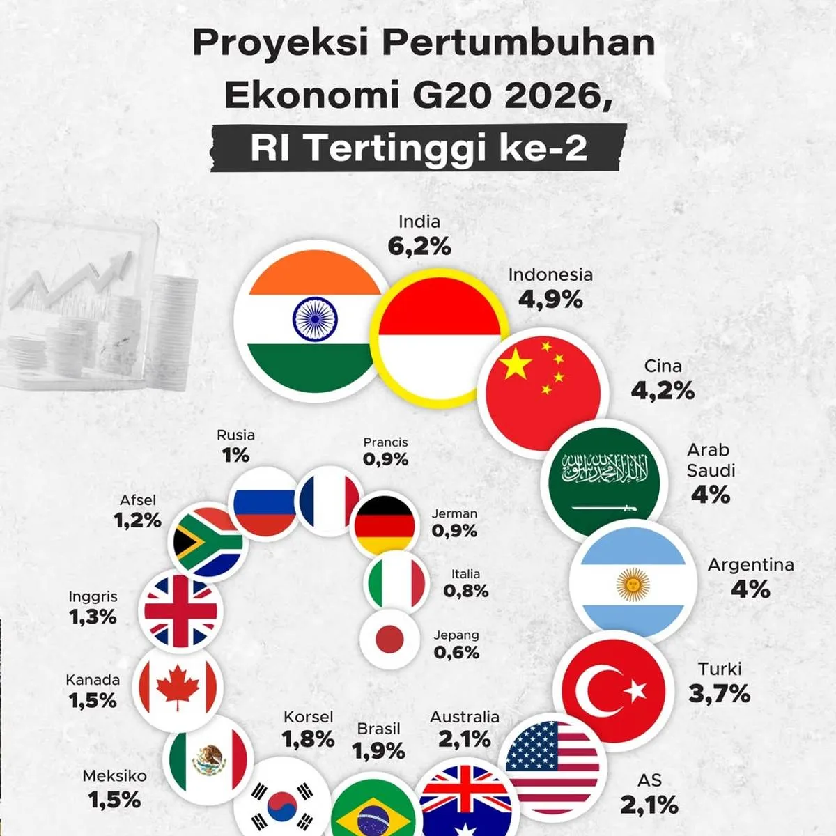 IMF Proyeksikan Ekonomi Indonesia Tumbuh 4,9% pada 2026, Tertinggi Kedua di G20