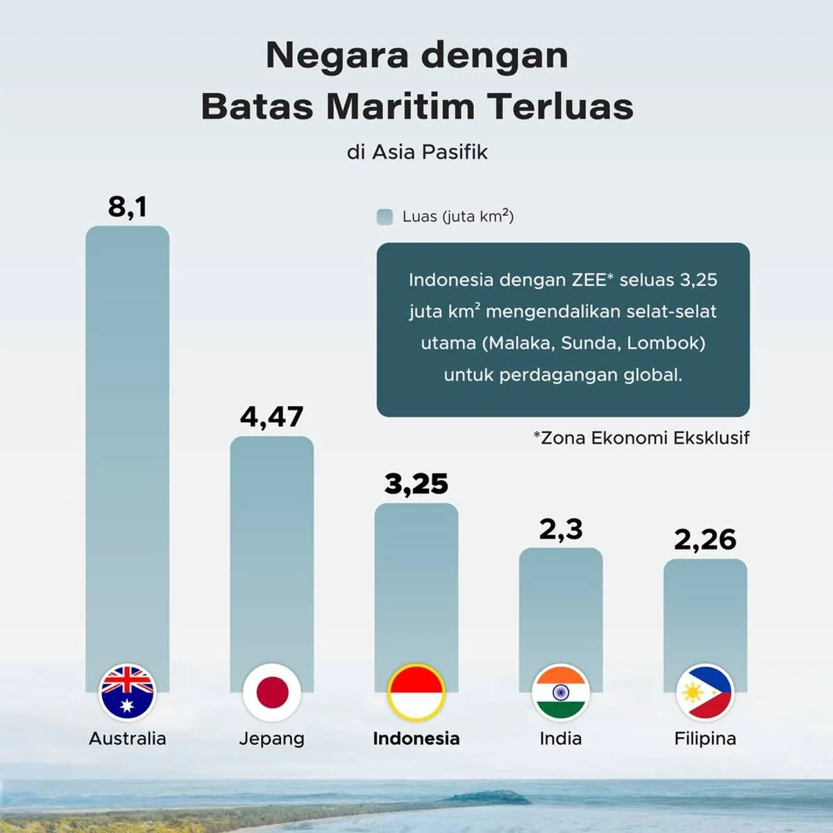 Indonesia Peringkat Tiga ZEE Terluas di Asia Pasifik, Kuasai Jalur Selat Strategis