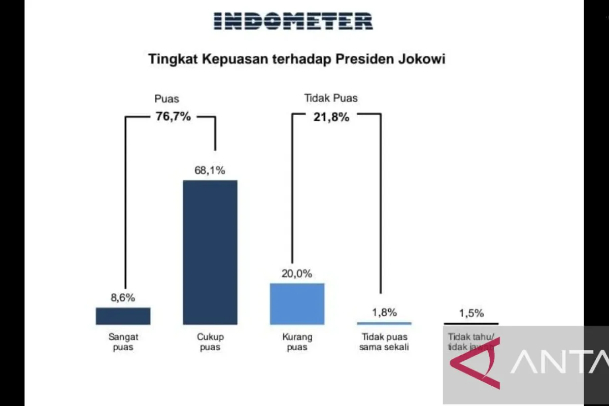 Survei Indometer: Kepuasan Publik terhadap Jokowi 76,7 Persen Menjelang Tahun Politik