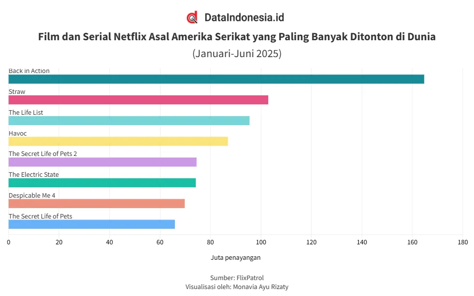 Back in Action Pimpin Daftar Film dan Serial Netflix AS Paling Banyak Ditonton Global pada Semester I 2025