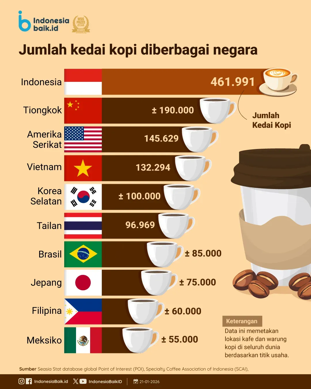 Indonesia Catat Jumlah Kedai Kopi Terbanyak di Dunia Versi Database POI per November 2025