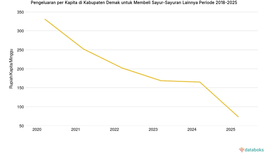 Pengeluaran Warga Demak untuk Sayur-Sayuran Lainnya Turun Jadi Rp73 per Kapita per Minggu pada 2025