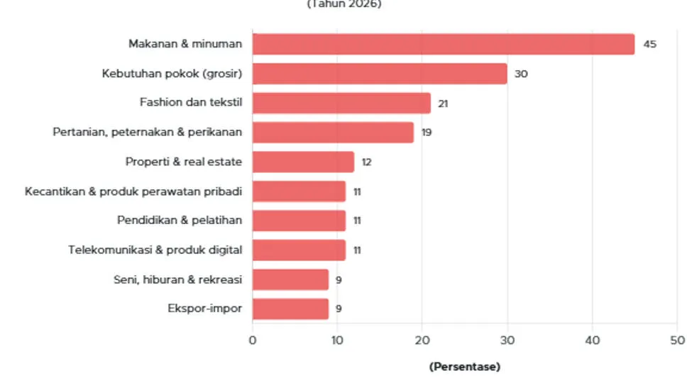 Survei Jakpat: Bisnis Kuliner Jadi Sektor Usaha Paling Diminati Calon Pebisnis di Indonesia