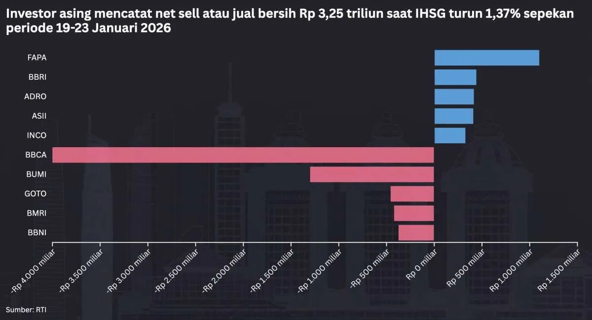 IHSG Turun 1,37% Sepanjang Pekan, Berpeluang Rebound Terbatas pada 26 Januari 2026