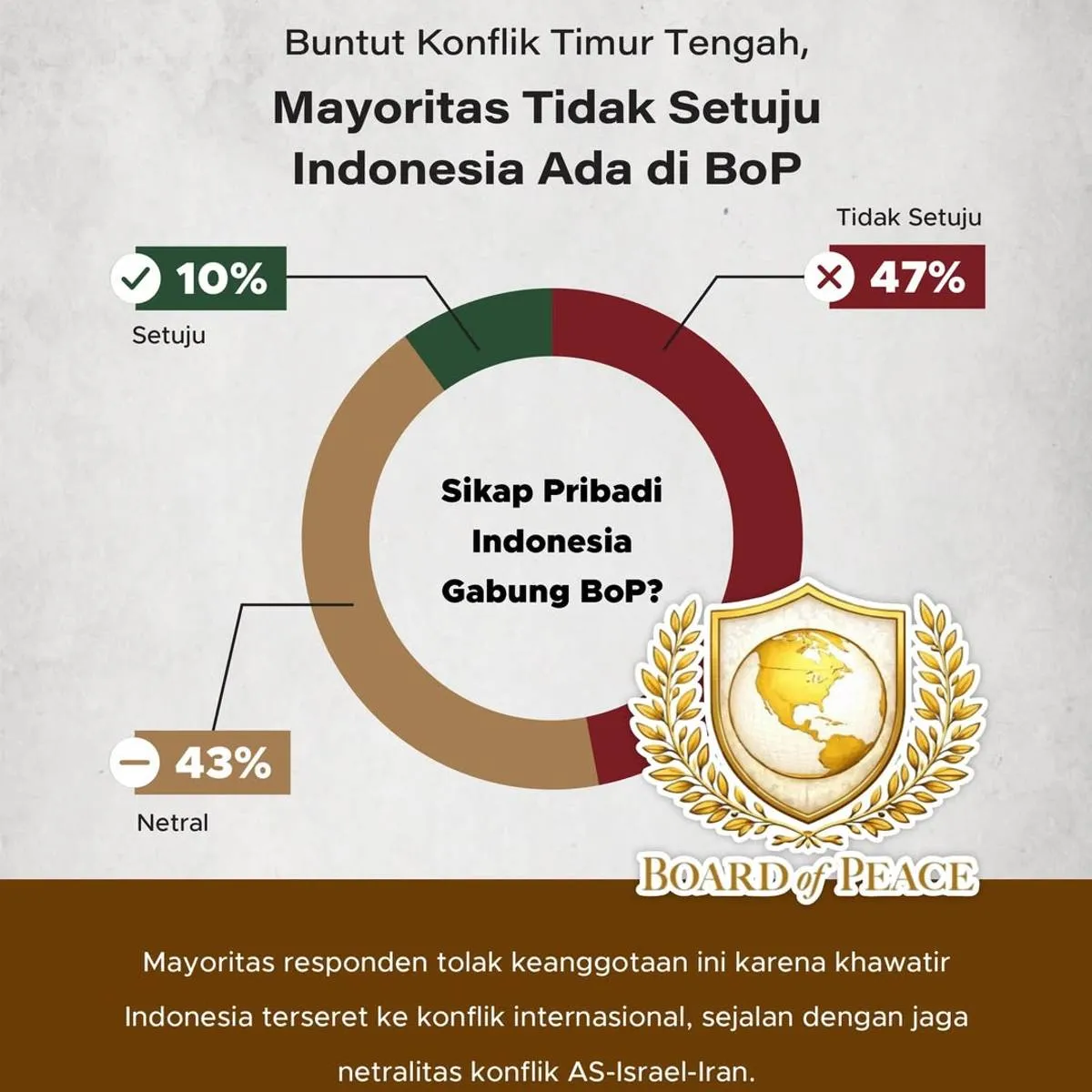 Survei: Mayoritas Responden Tak Setuju Indonesia Bergabung dalam Aliansi BoP, Namun Yakin Konflik Timur Tengah Berdampak