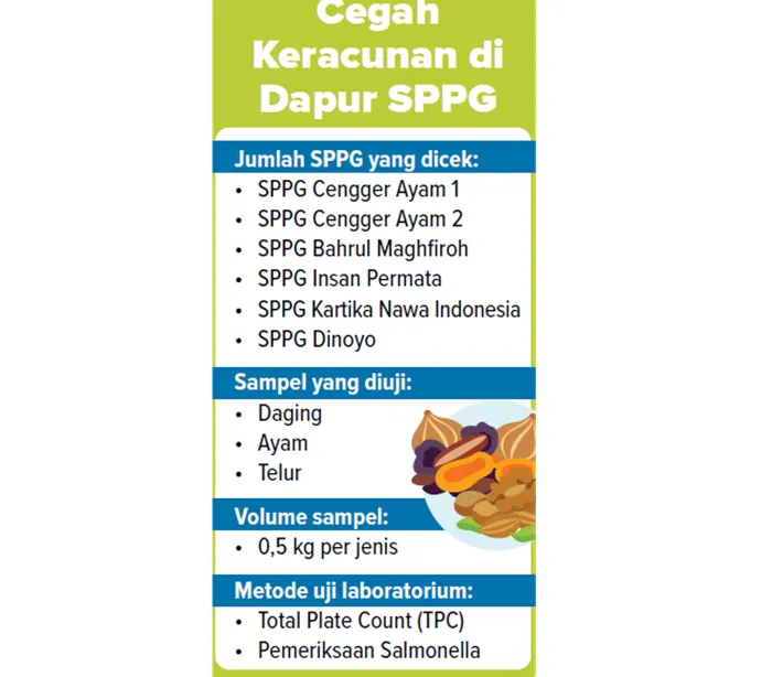 Pemkot Malang Perketat Pengawasan Bahan Pangan di Dapur MBG