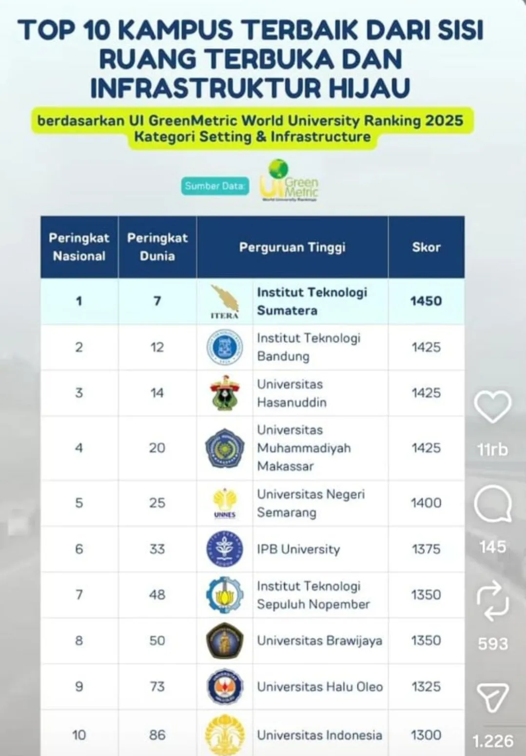 Unismuh Makassar Masuk 20 Besar Dunia Kategori Ruang Terbuka dan Infrastruktur Hijau UI GreenMetric 2025
