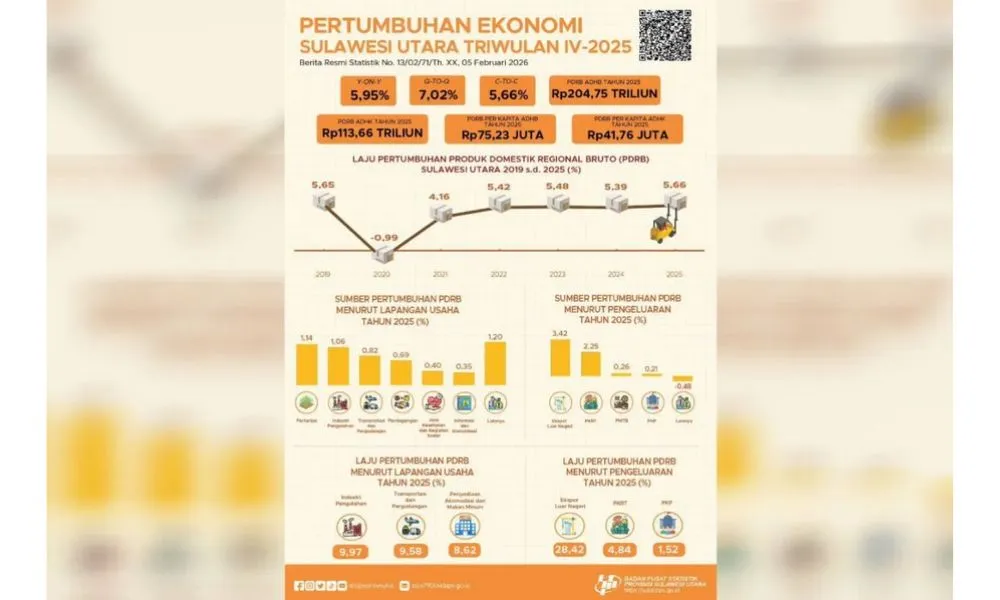 Ekonomi Sulawesi Utara Tumbuh 5,66% pada 2025, Gubernur Dorong Sinergi Jaga Tren Positif