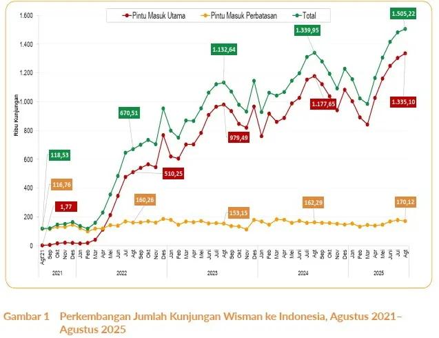 Data Pariwisata Akhir 2025: Jimbaran Mulai Dilirik untuk Wisata Pengalaman Lokal, Bukan Sekadar Pantai