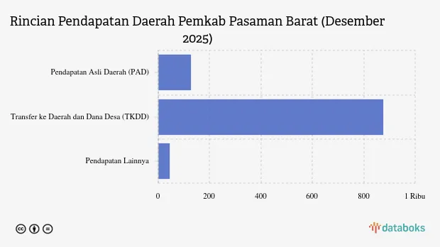 Realisasi Pendapatan Daerah Pasaman Barat Capai Rp1.048,37 Miliar, Setara 78,43% dari APBD 2025