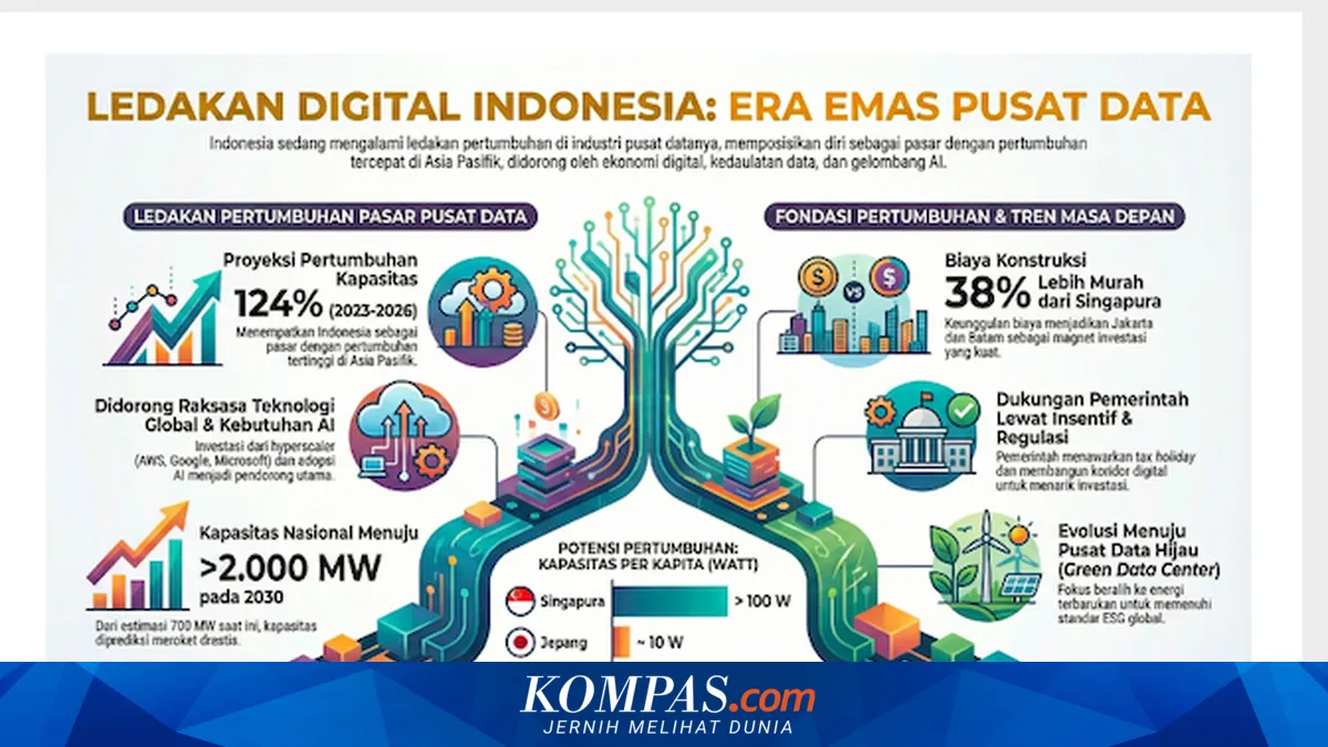Colliers: Indonesia Jadi Pasar Data Center dengan Pertumbuhan Tertinggi di Asia Pasifik
