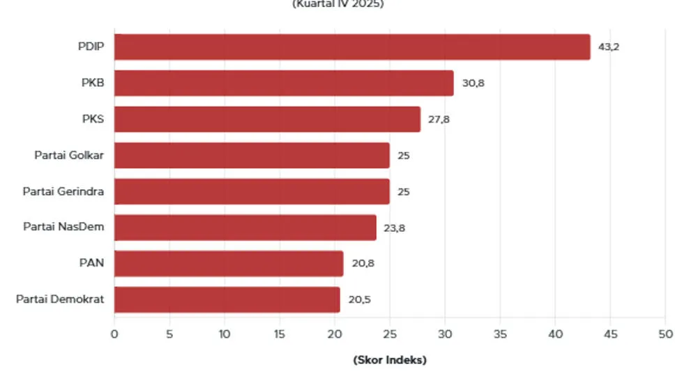 Indeks Partai Politik Kuartal IV 2025: PDIP Tertinggi, PAN dan Demokrat Terbawah