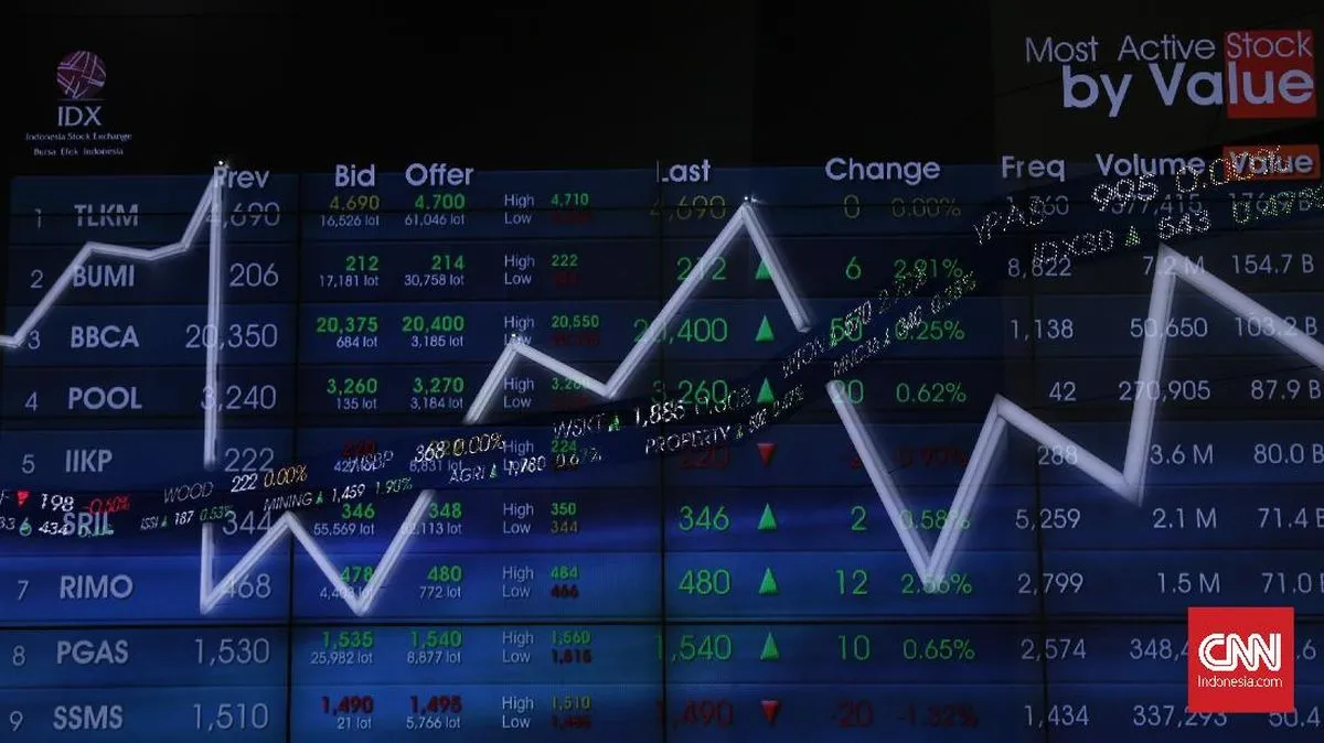 IHSG Dibuka Menguat ke Level 7.970, Analis Masih Waspadai Tekanan Koreksi