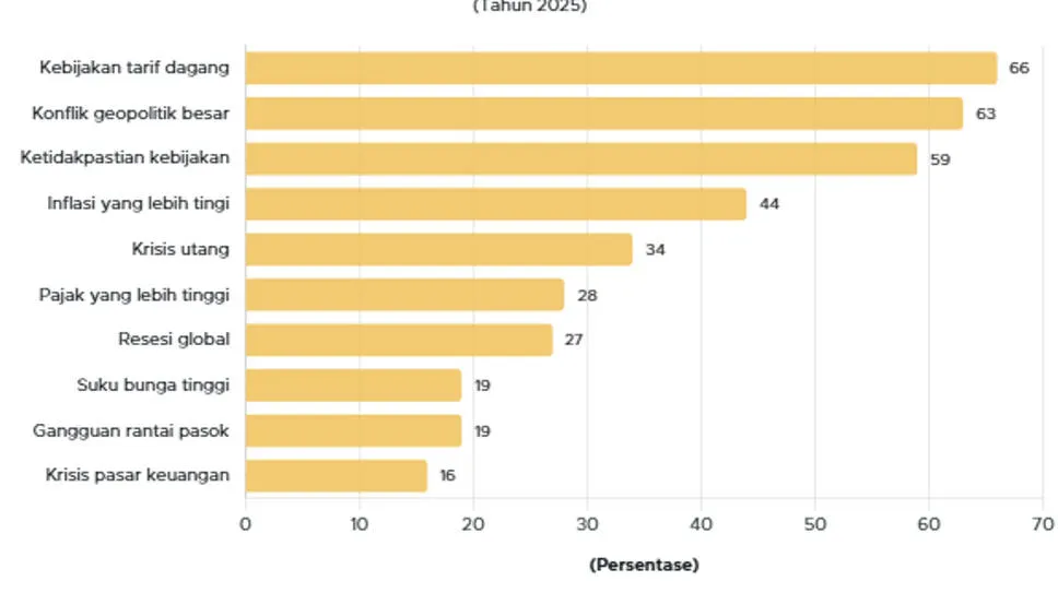 Laporan UBS: Tarif Dagang Jadi Kekhawatiran Utama Miliarder Global pada 2025