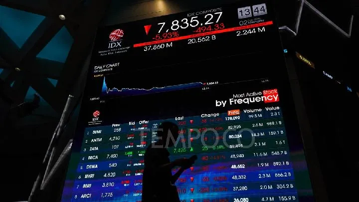 IHSG Turun 4,73% Sepekan, Kapitalisasi Pasar BEI Menyusut Jadi Rp 14.341 Triliun
