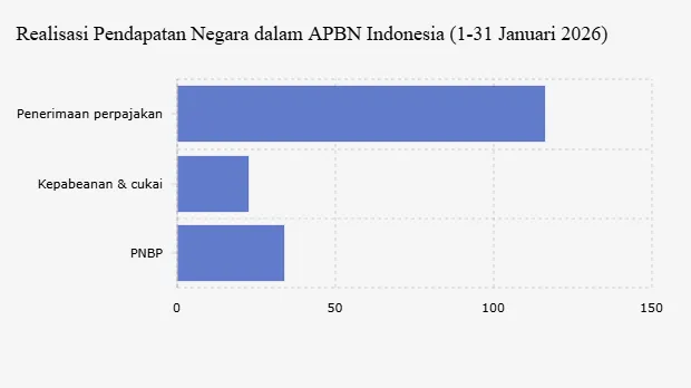 Pendapatan Negara Januari 2026 Tembus Rp172,7 Triliun, Tumbuh 9,8% YoY