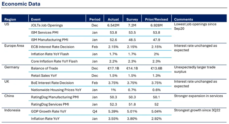 IHSG Turun 2,08% di Akhir Pekan Pertama Februari, Investor Asing Catat Arus Keluar USD124 Juta