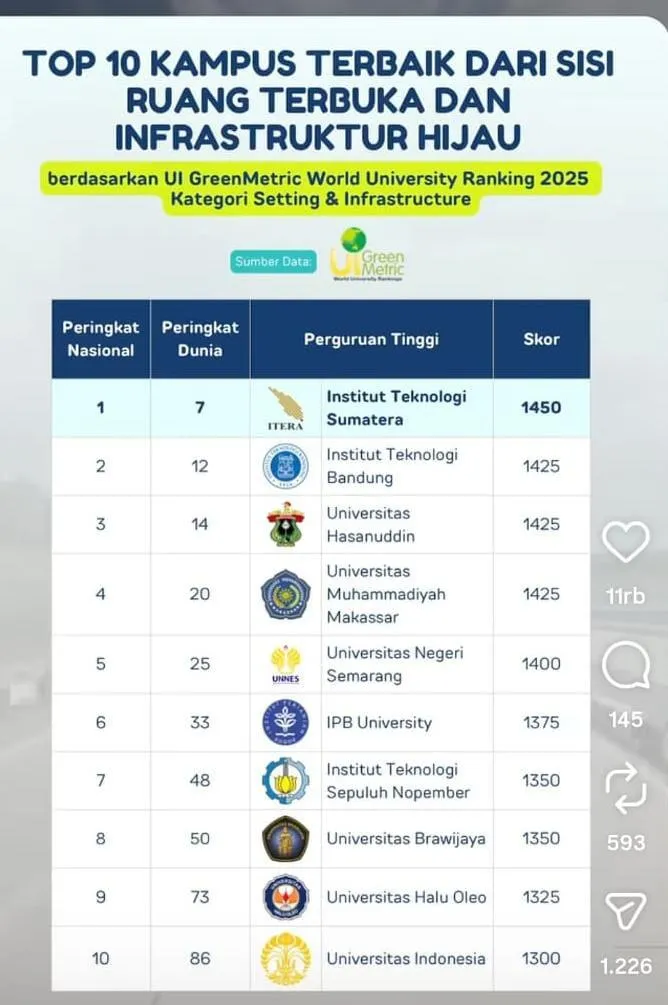 Unismuh Makassar Masuk 20 Besar Dunia Subkategori Ruang Terbuka dan Infrastruktur Hijau UI GreenMetric 2025