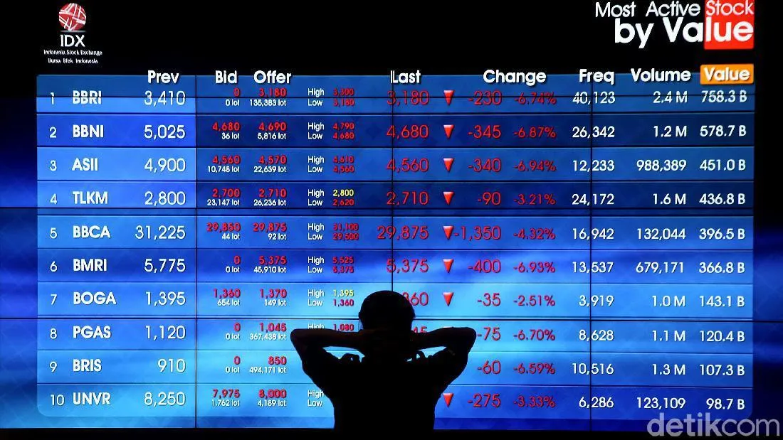IHSG Turun 0,44% Sepekan, Kapitalisasi Pasar BEI Susut Jadi Rp 14.787 Triliun