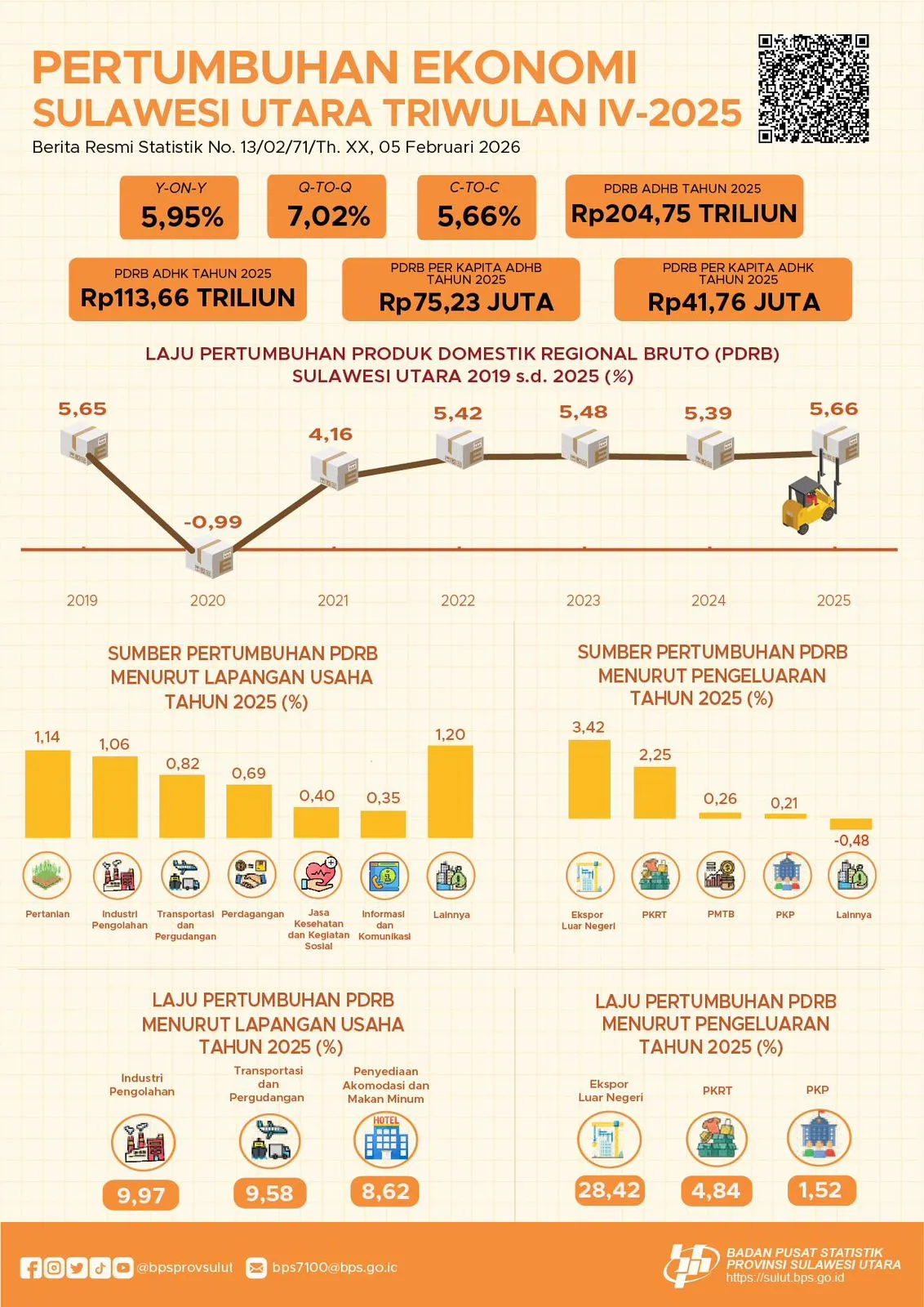 BPS Catat Ekonomi Sulut 2025 Tumbuh 5,66 Persen, PDRB Tembus Rp204,75 Triliun