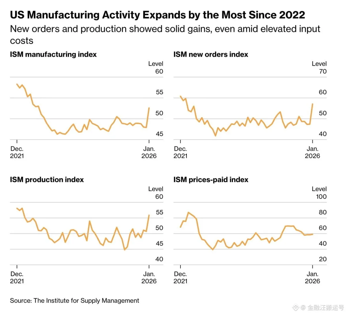 Shutdown Federal Tunda Rilis Data Pekerjaan AS, PMI Manufaktur ISM Beri Sinyal Ekspansi
