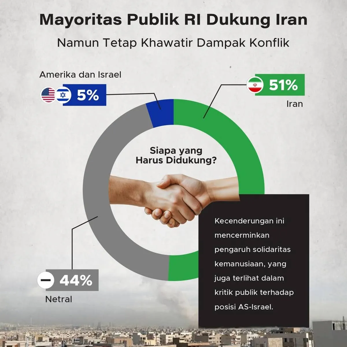Survei: Mayoritas Publik Indonesia Bersimpati kepada Iran, Namun Cemas Dampak Konflik Meluas