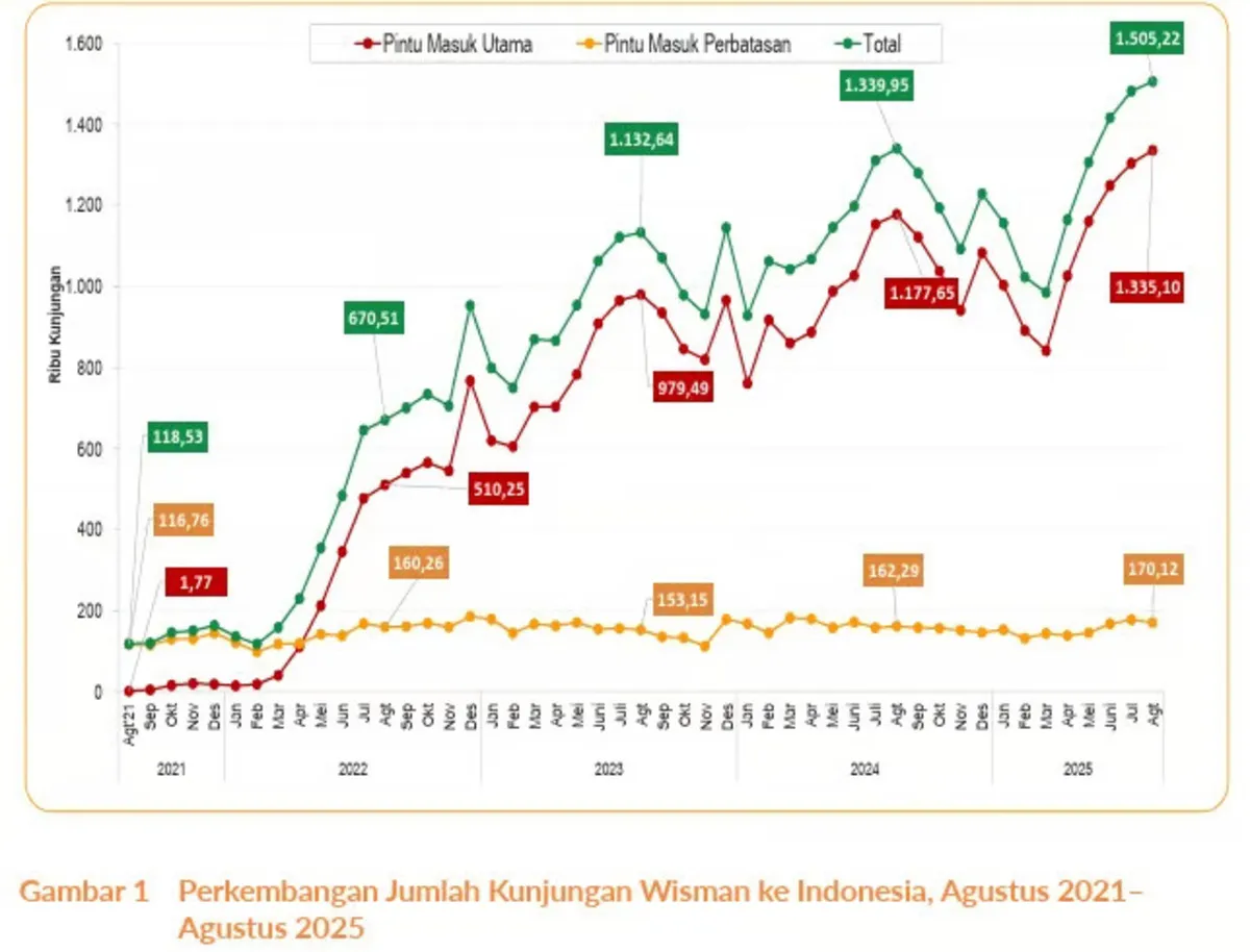 Tren Wisata Bali Bergeser: Jimbaran Tak Lagi Sekadar Pantai, “Pengalaman Lokal” Kian Dicari