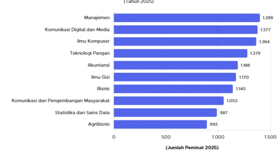 10 Prodi IPB Paling Diminati di SNBP 2025, Referensi untuk Persiapan SNBP 2026
