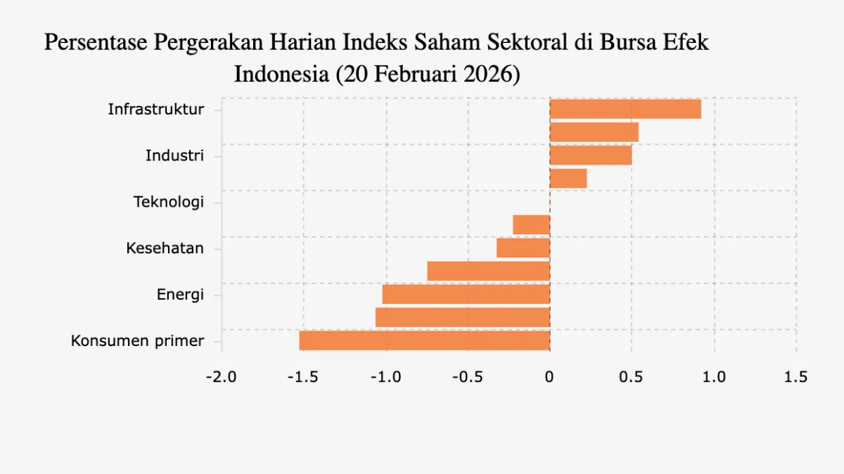 IHSG Melemah 0,03% ke 8.271,77; 7 Sektor Terkoreksi, Barang Konsumen Primer Turun Terdalam