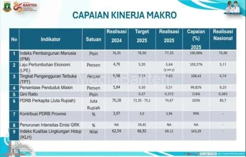 Pemprov Banten Klaim Setahun Andra–Dimyati, Sejumlah Indikator Makro RPJMD 2025–2029 Tunjukkan Tren Positif