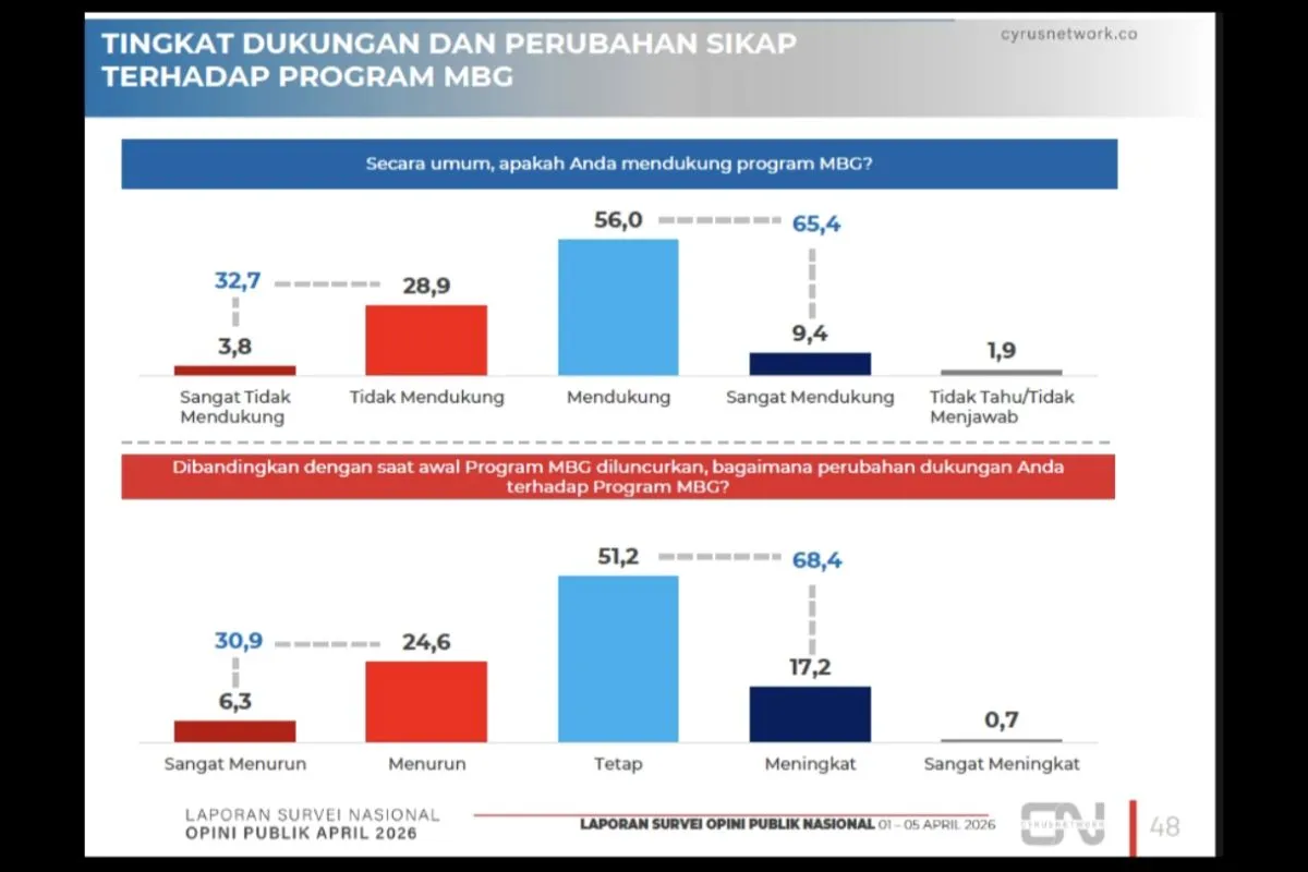 Survei Cyrus: Dukungan terhadap Program Makan Bergizi Gratis Masih Kuat, Publik Minta Implementasi Diperbaiki