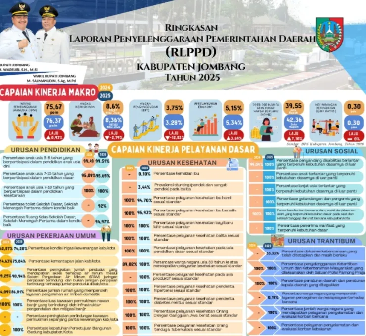 Pemkab Jombang Terbitkan RLPPD 2025, Paparkan Ringkasan Kinerja dan Pengelolaan Anggaran
