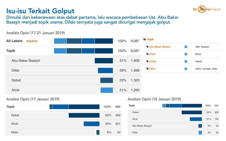 Analisis Percakapan Warganet: Empat Isu yang Mengiringi Narasi Golput